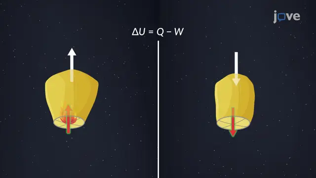 The First Law of Thermodynamics