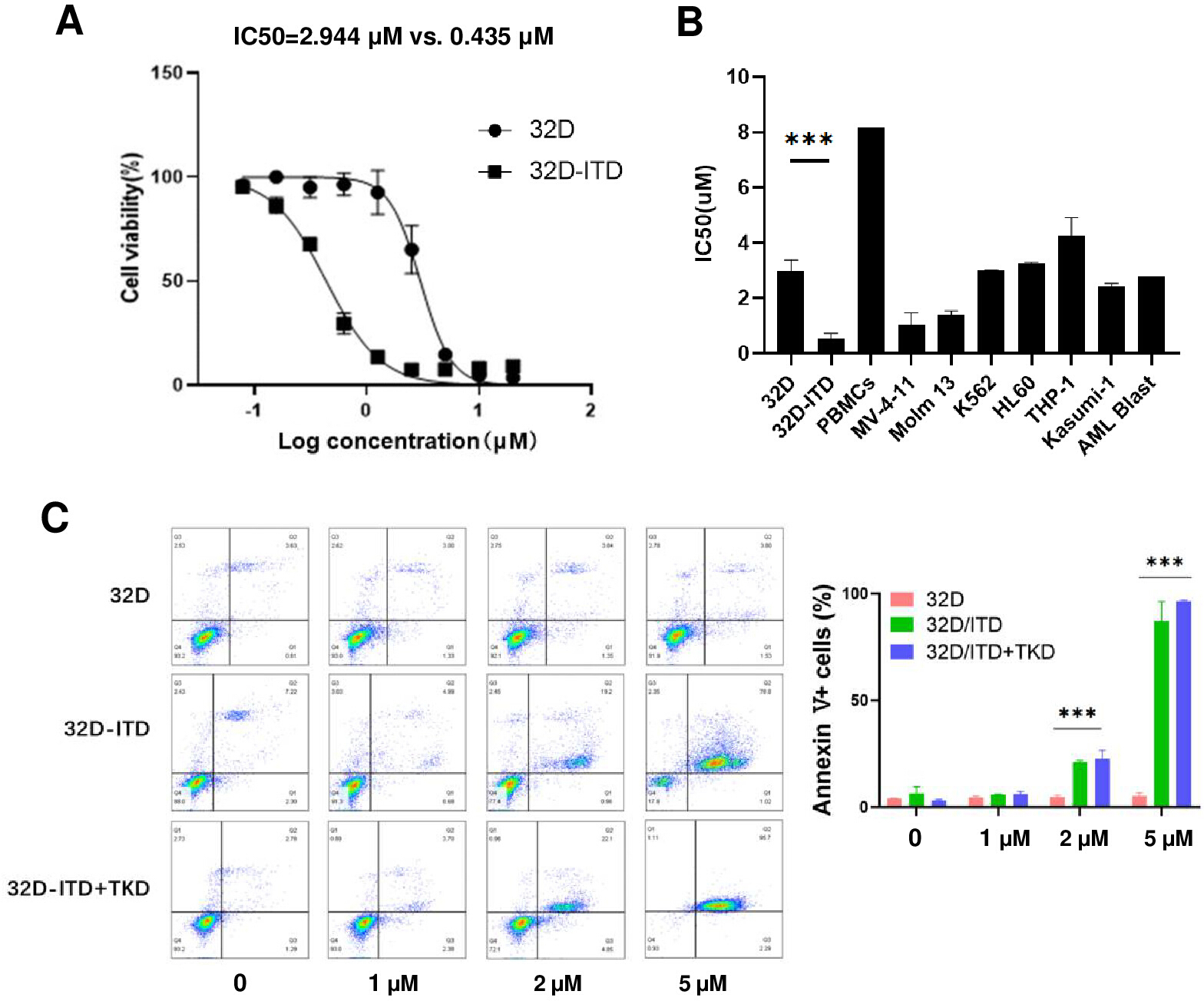 Canertinib als FLT3-Inhibitor mit starker Aktivität gegen FLT3-mutierte ...
