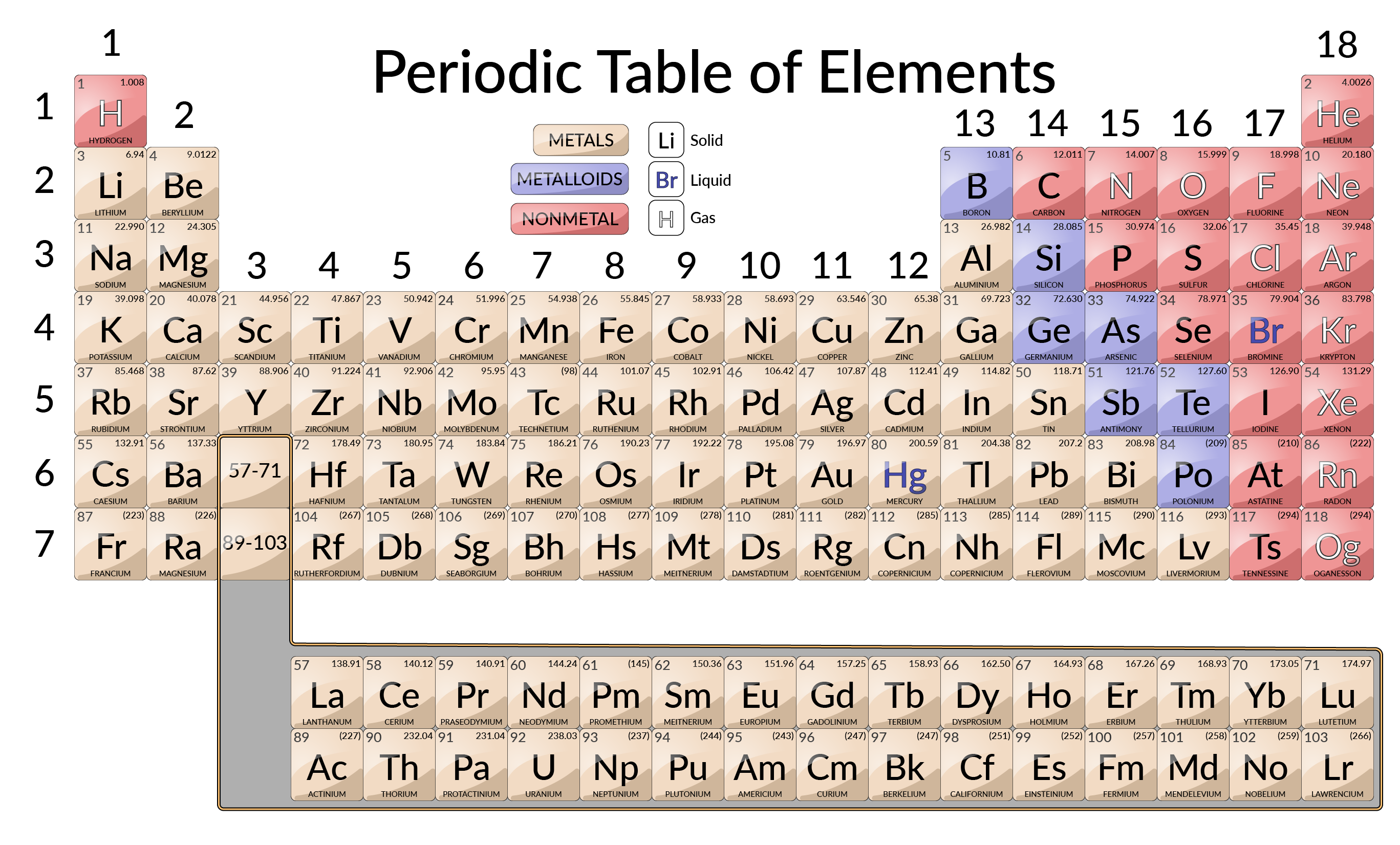 The Periodic Table Chemistry Jove