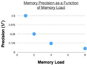 Video: The Precision of Visual Working Memory with Delayed Estimation