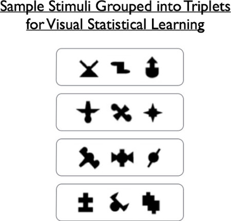 Visual statistical learning diagram with shape triplets for pattern recognition study.