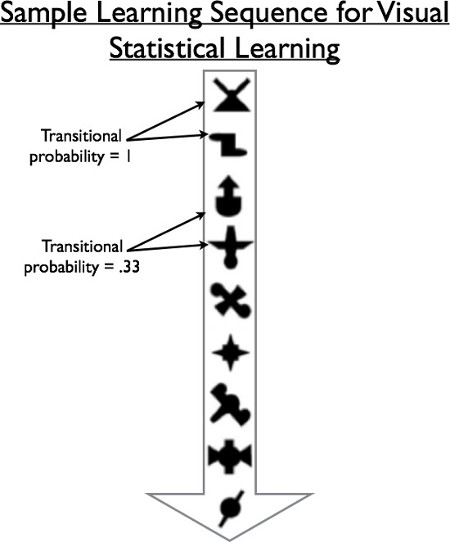 Visual statistical learning diagram, shape sequence, transitional probability labels.