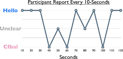 Graph of participant responses every 10 seconds; data points fluctuate over time; experiment result.