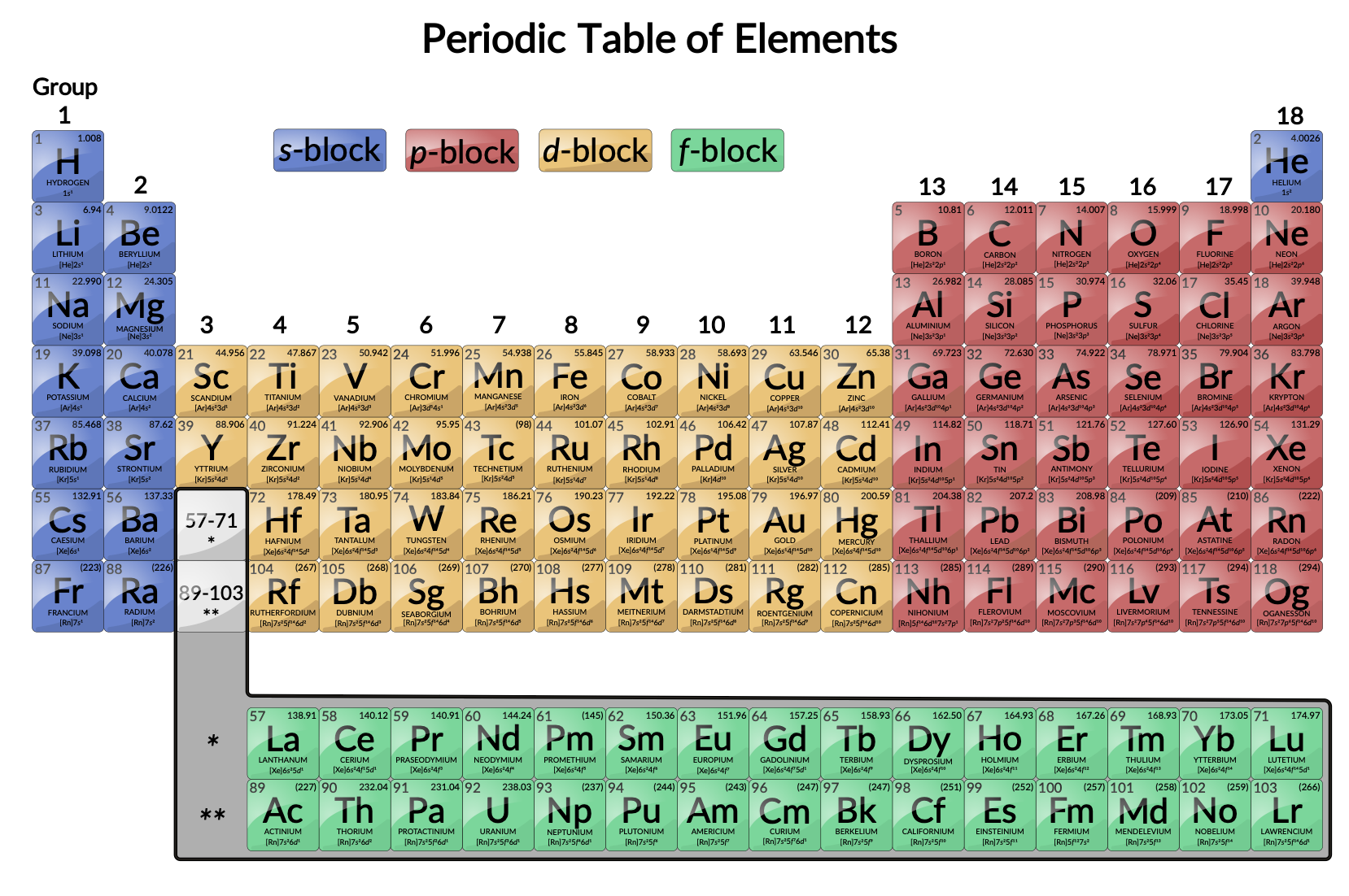 Transition Metals: Electron Configurations and Properties