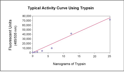 figure-protocol-1 Typical Trypsin Activity Curve; graph of fluorescence units vs. trypsin concentration.