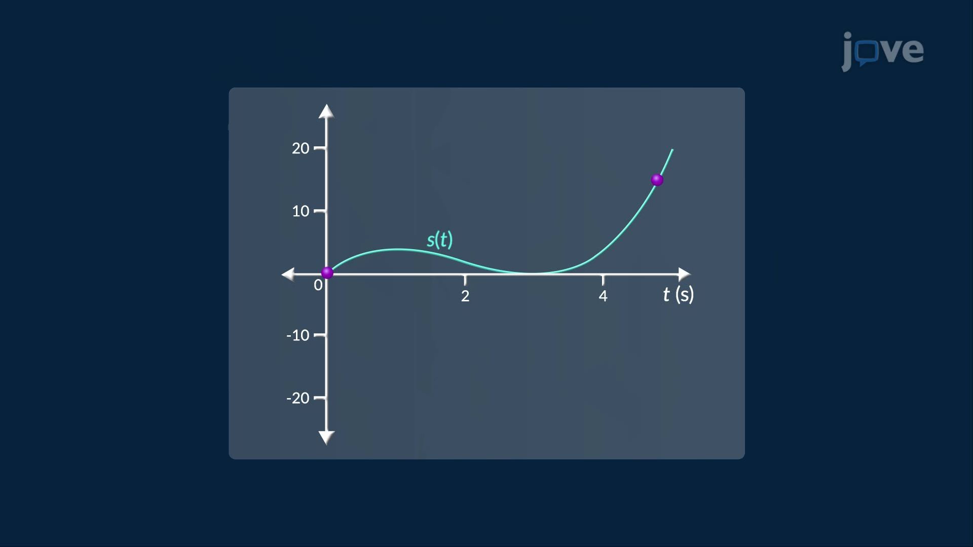 2.15:  Application of Rates of Change