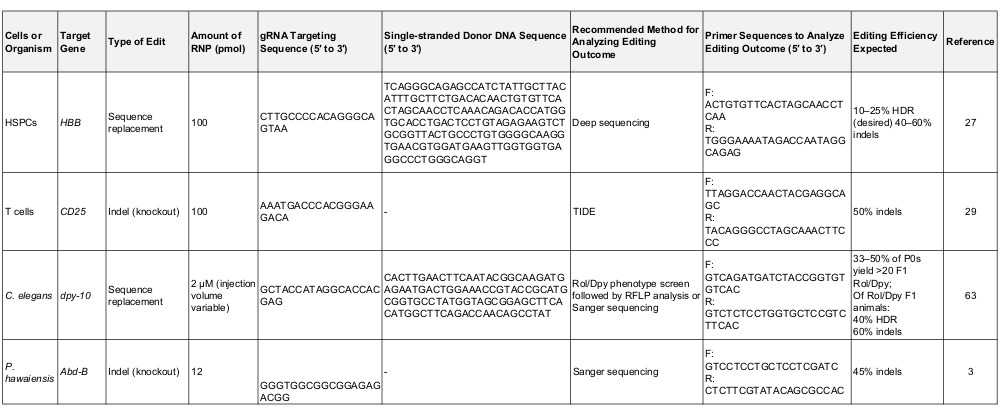 Gene editing summary table with gRNA sequences, editing methods, and efficiency results.
