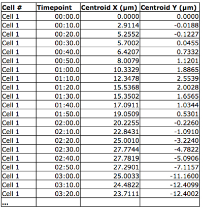 cell centroid tracking data table; experimental results; time-lapse analysis; position in micrometers