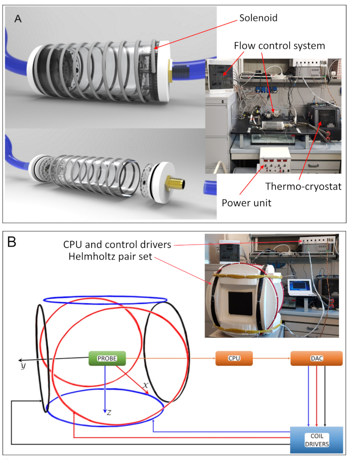 Solenoid with thermo-cryostat and Helmholtz setup diagram for magnetic field experiments.