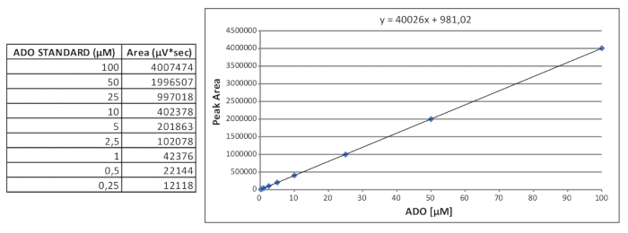 Calibration curve graph with linear fit; ADO concentration vs. peak area; chromatography results.
