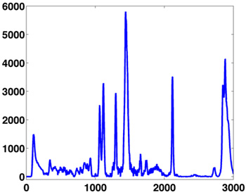Spectroscopy graph showing absorption peaks, with wavelength on x-axis and intensity on y-axis.