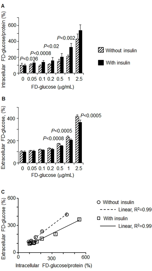 figure-results-1 FD-glucose uptake graph showing insulin effect on intracellular and extracellular levels.