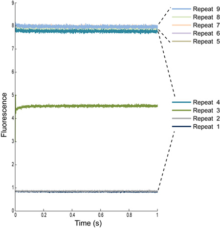 figure-protocol-5 Fluorescence vs. time graph showing repeat measurements and stability analysis in biochemical assay.