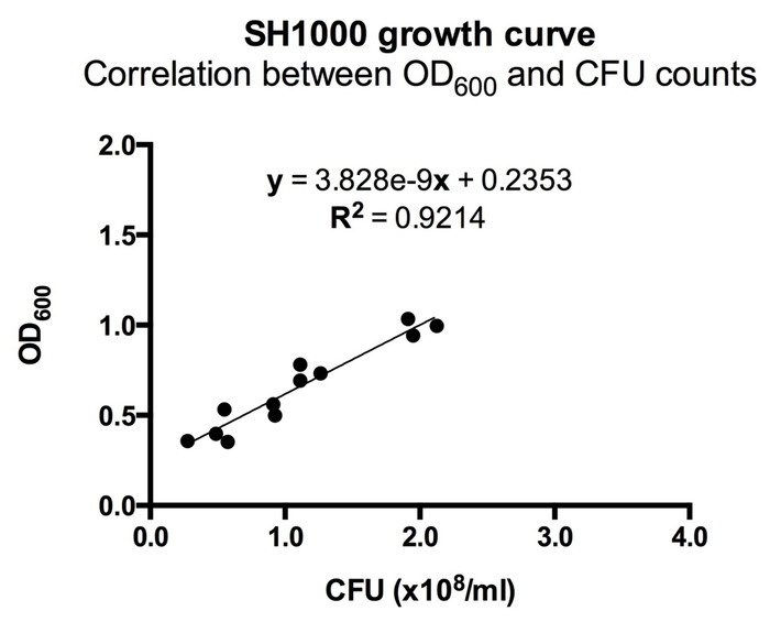 SH1000 growth curve; OD600 vs CFU counts; linear correlation graph; R²=0.9214; equation shown.