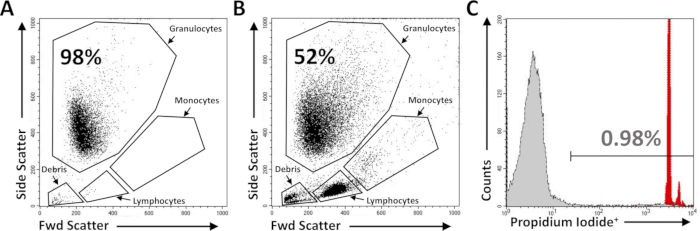 Flow cytometry dot plots and histogram; cell viability analysis; forward scatter vs. side scatter.