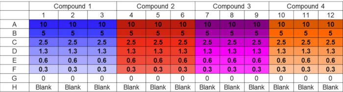 Colorimetric assay results; serial dilutions of compounds in 96-well plate heatmap diagram.