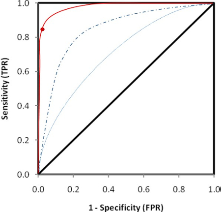 ROC curve diagram showing sensitivity vs. 1-specificity for model evaluation; dash-dot line.