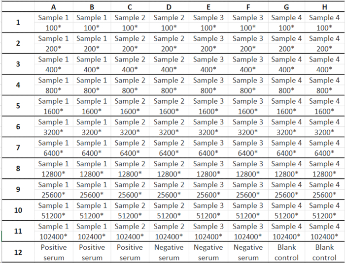 Dilution table for ELISA assay; concentration values for Samples 1-4; includes controls.