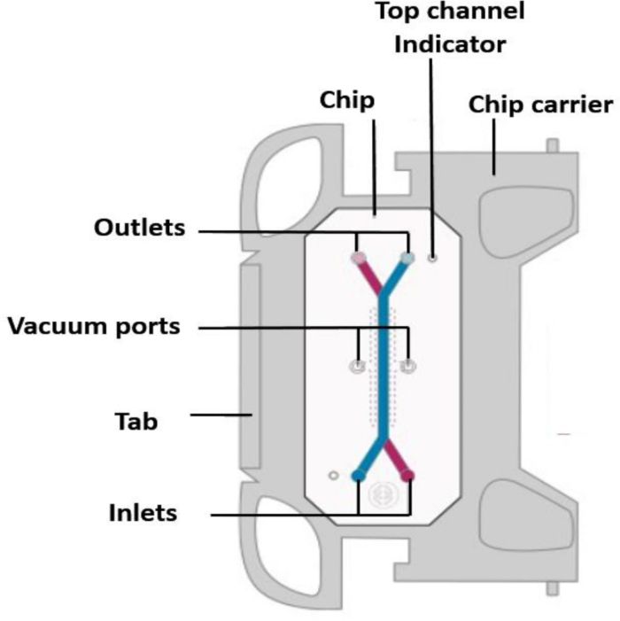 Microfluidic chip diagram: inlets, outlets, vacuum ports; for fluid control and analysis.