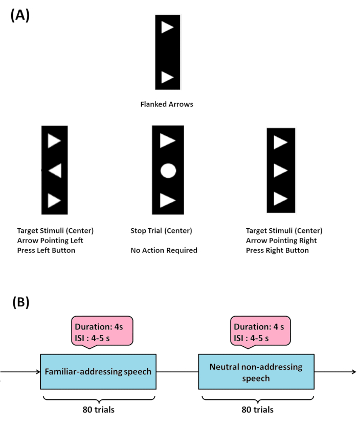 Arrows task setup; response diagram for cognitive experiment; includes stimuli and trial descriptions.