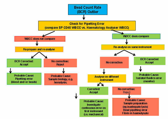 Bead count rate outlier analysis diagram; pipetting error check; hematology data process flowchart.