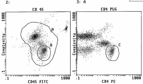 Flow cytometry dot plots; CD45/CD4 expression analysis; cellular complexity; dual parameter graph.