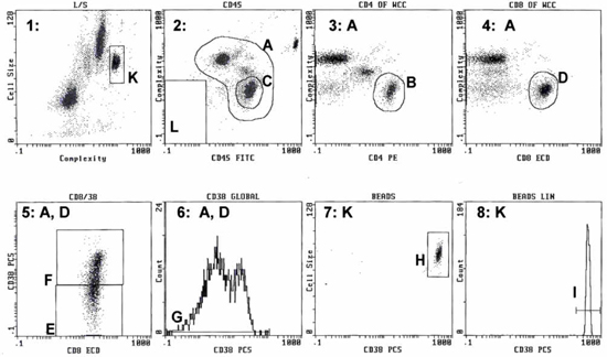 Flow cytometry dot plots; cell population analysis; CD markers; cell complexity; data visualization.