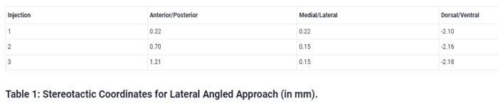figure-protocol-1 Stereotactic coordinates table; lateral angle approach; injection locations; data analysis study.