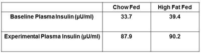 Plasma insulin levels comparison chart, chow vs high fat fed, baseline, experimental results.