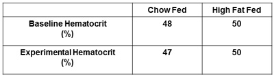 Hematocrit comparison chart for chow vs. high-fat diet groups showing baseline and experimental data.