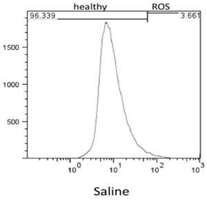 Saline flow cytometry graph; ROS vs. healthy cell populations; data analysis, scientific research.