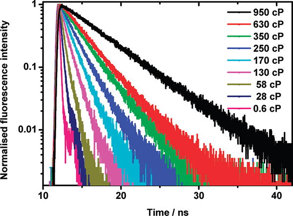 figure-protocol-2 Fluorescence decay graph of viscosity effects, time vs. normalized intensity, spectral analysis.