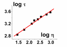 figure-protocol-5 Log-log plot of viscosity vs. relaxation time; linear fit; data analysis; scientific graph.