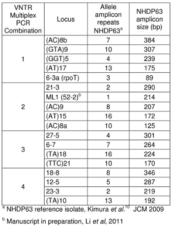 VNTR PCR results table: locus, allele repeats, amplicon size; genetic variation analysis data.