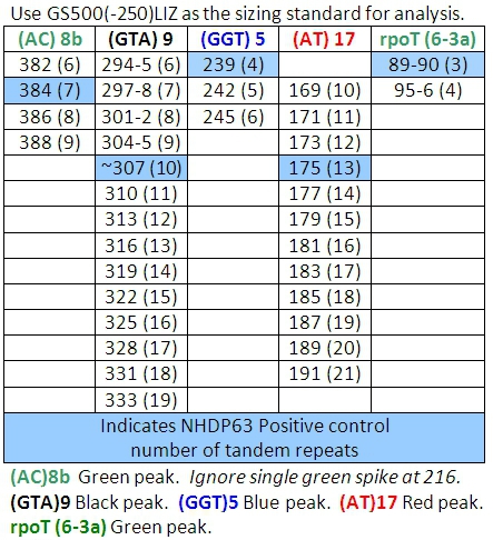 "Tandem repeats analysis chart with peak color coding for genetic marker identification."