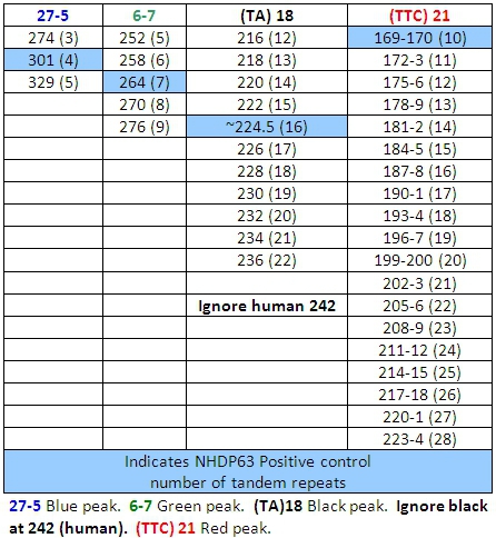 Genetic analysis table; tandem repeats identification; data for blue, green, black, red peaks analysis.