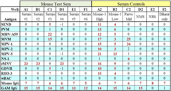 Mouse test sera analysis table, serum controls, antigen detection, data comparison chart.