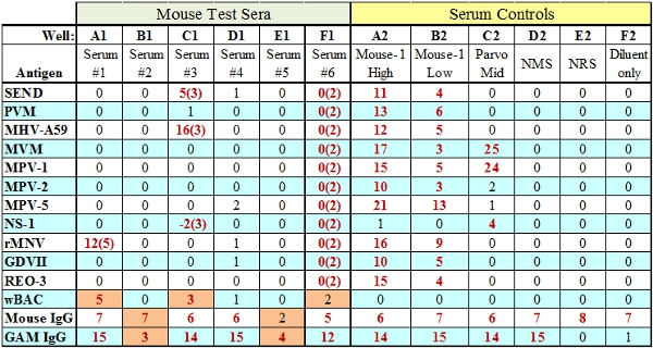 Mouse sera test results; table of antigen-antibody interactions; immunoassay data comparison.