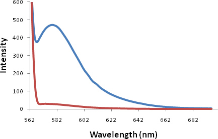 figure-protocol-5 Spectral fitting graph, intensity vs. wavelength, showing emission analysis in spectroscopic study.