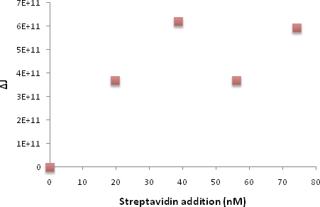 figure-protocol-8 Streptavidin addition vs. ΔI scatter plot; analyzing protein binding interaction results.
