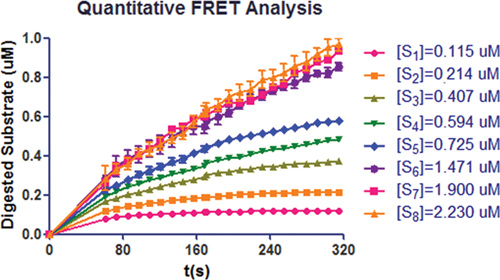 Quantitative FRET analysis graph; digested substrate vs. time for substrate concentrations [S1-S8].