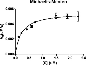 figure-protocol-13 Michaelis-Menten kinetics graph, enzyme reaction rate vs substrate concentration, experimental data.