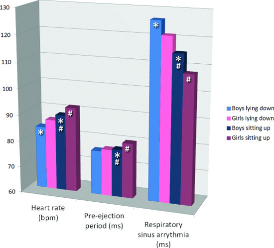 figure-results-3 Heart rate, pre-ejection, sinus arrhythmia bar chart; boys vs girls lying/sitting; *# data points.