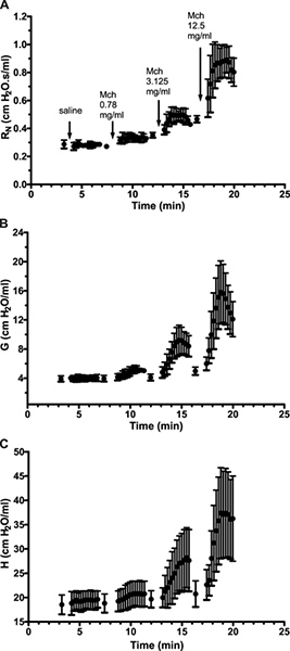 figure-results-8 Lung function response graphs; R_N, G, H vs. time post methacholine doses; research data.