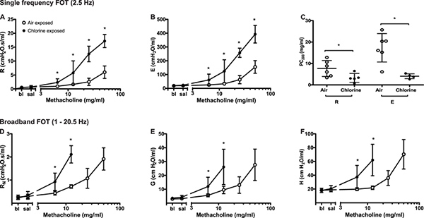 figure-results-9 Frequency oscillation technique graphs; lung response to methacholine; statistical analysis shown.