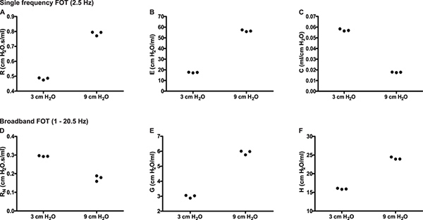 figure-results-10 FOT frequency response graphs; resistance, elastance, compliance analysis; lung function study.