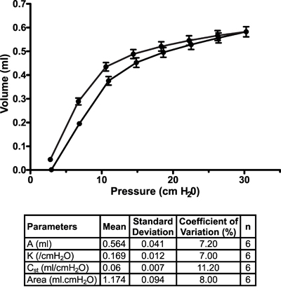 figure-results-11 Static equilibrium graph; volume vs. pressure data; includes statistical analysis table.