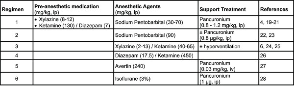 figure-results-1 Anesthetic regimen table showing medications, doses, agents, support treatments, and references.