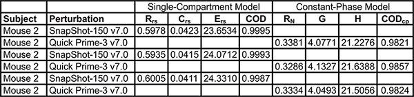 figure-results-3 Table comparing Single-Compartment and Constant-Phase models, showing parameters for Mouse 2.
