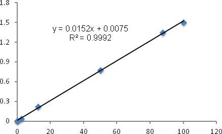 Linear regression analysis, y=0.0152x+0.0075, R²=0.9992, data fitting graph.